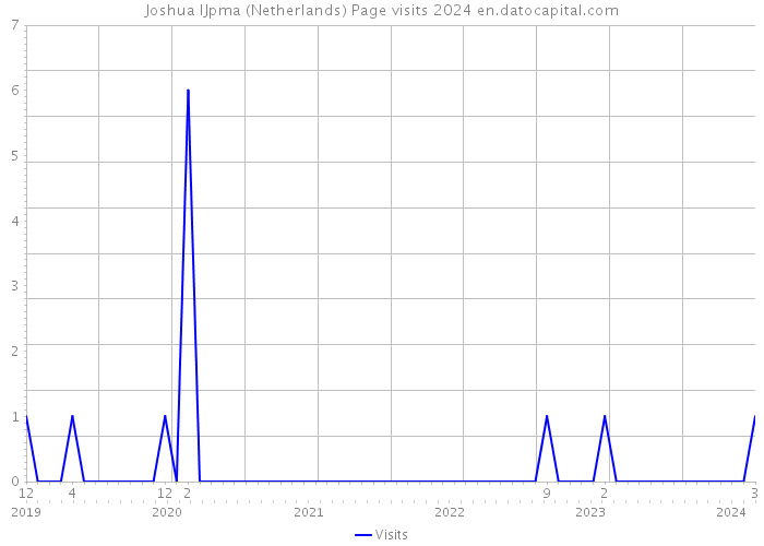 Joshua IJpma (Netherlands) Page visits 2024 