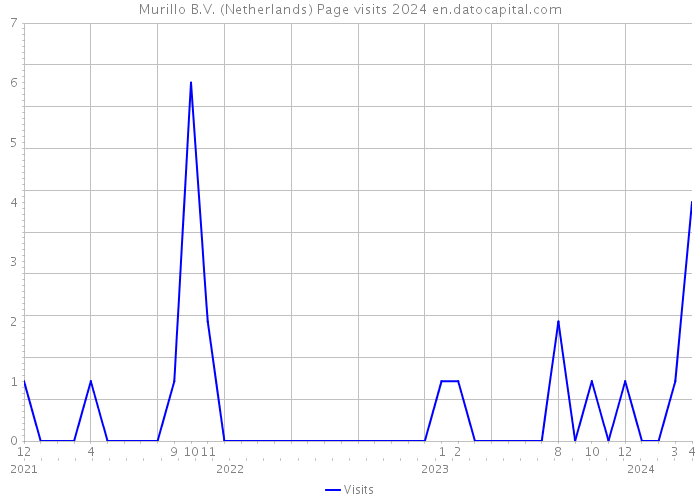 Murillo B.V. (Netherlands) Page visits 2024 