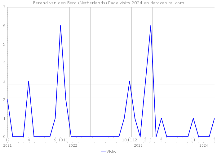 Berend van den Berg (Netherlands) Page visits 2024 