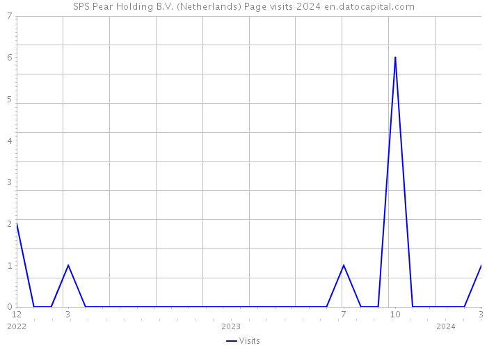 SPS Pear Holding B.V. (Netherlands) Page visits 2024 