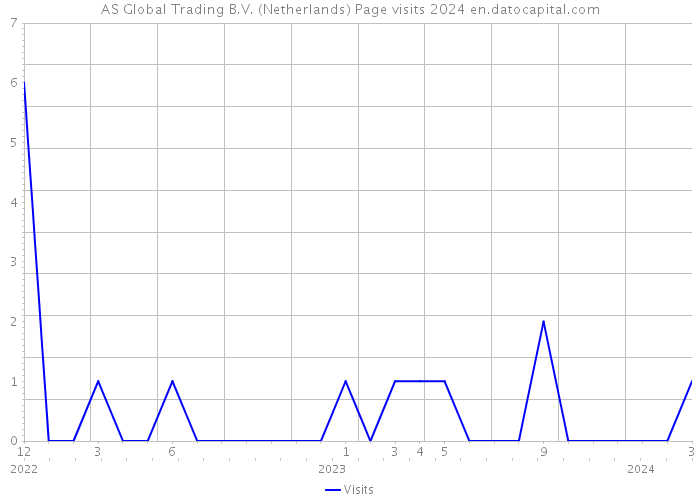 AS Global Trading B.V. (Netherlands) Page visits 2024 