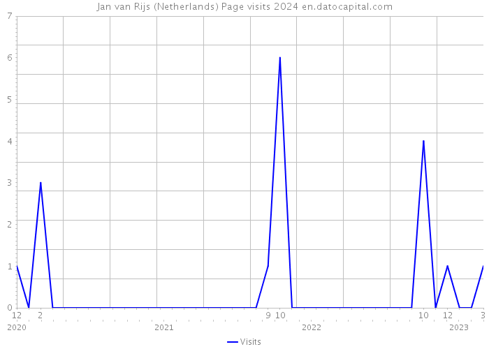 Jan van Rijs (Netherlands) Page visits 2024 