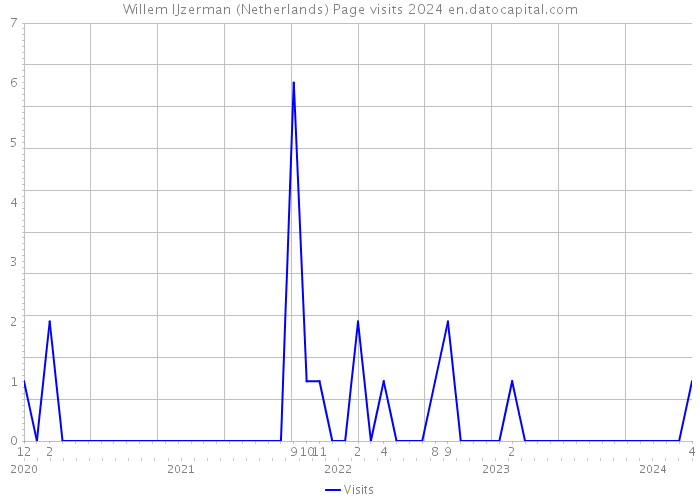 Willem IJzerman (Netherlands) Page visits 2024 