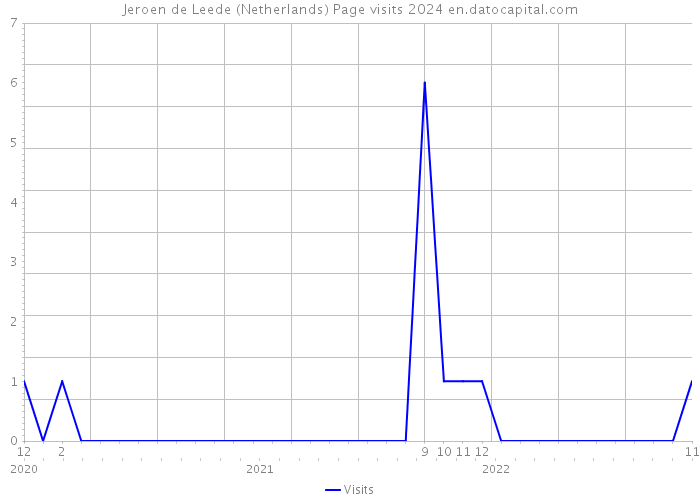 Jeroen de Leede (Netherlands) Page visits 2024 