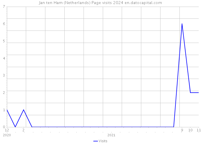 Jan ten Ham (Netherlands) Page visits 2024 