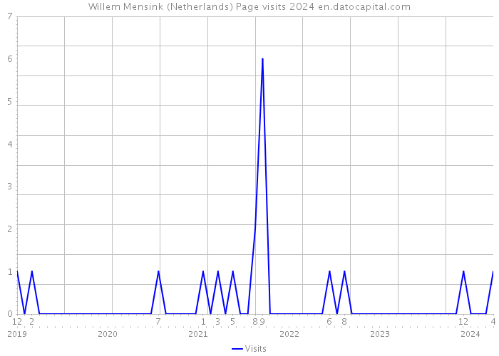 Willem Mensink (Netherlands) Page visits 2024 