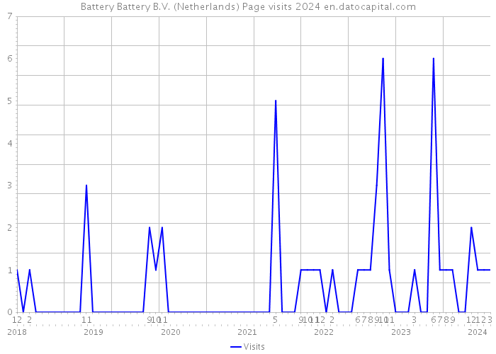 Battery Battery B.V. (Netherlands) Page visits 2024 