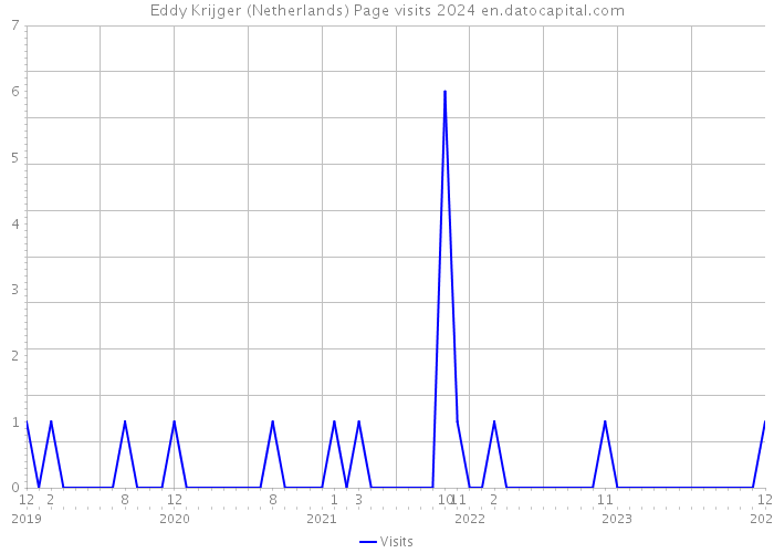 Eddy Krijger (Netherlands) Page visits 2024 