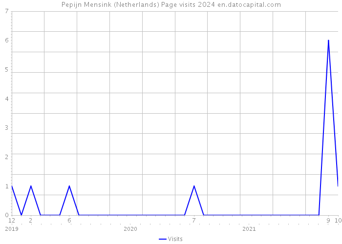 Pepijn Mensink (Netherlands) Page visits 2024 