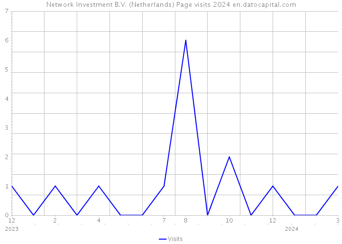 Network Investment B.V. (Netherlands) Page visits 2024 