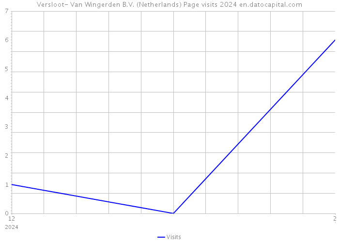 Versloot- Van Wingerden B.V. (Netherlands) Page visits 2024 