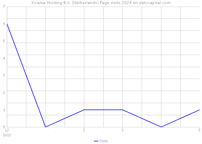 Kirama Holding B.V. (Netherlands) Page visits 2024 