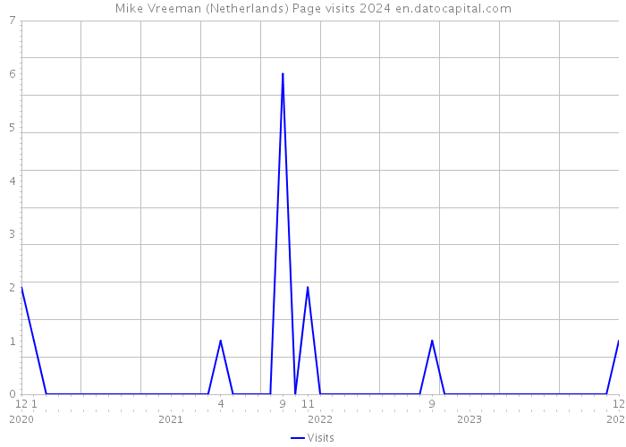 Mike Vreeman (Netherlands) Page visits 2024 
