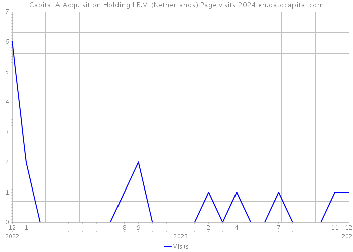Capital A Acquisition Holding I B.V. (Netherlands) Page visits 2024 