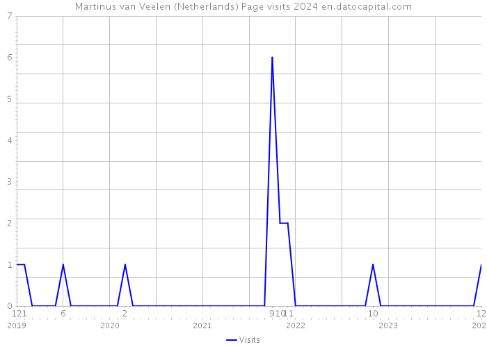 Martinus van Veelen (Netherlands) Page visits 2024 