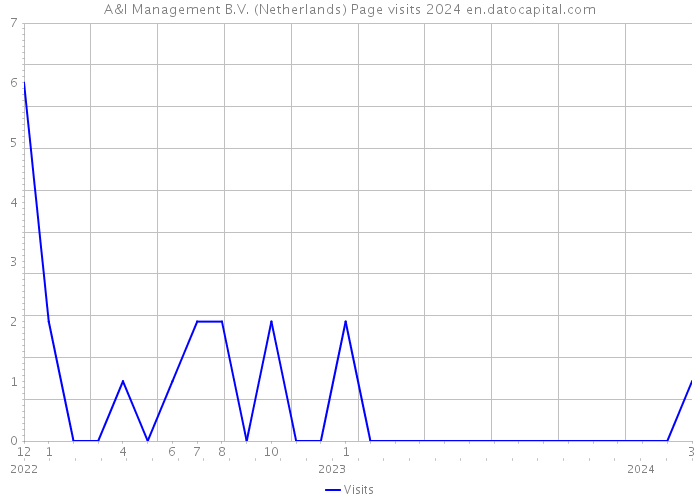 A&I Management B.V. (Netherlands) Page visits 2024 