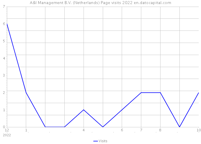 A&I Management B.V. (Netherlands) Page visits 2022 