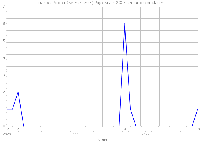 Louis de Pooter (Netherlands) Page visits 2024 
