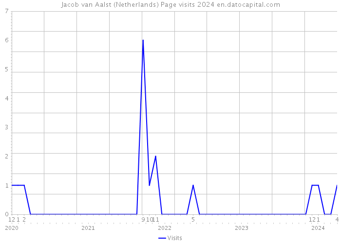 Jacob van Aalst (Netherlands) Page visits 2024 