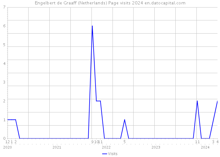 Engelbert de Graaff (Netherlands) Page visits 2024 