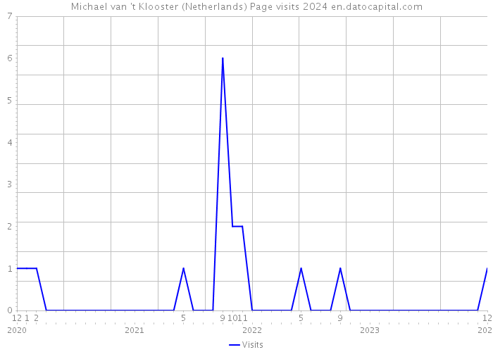 Michael van 't Klooster (Netherlands) Page visits 2024 
