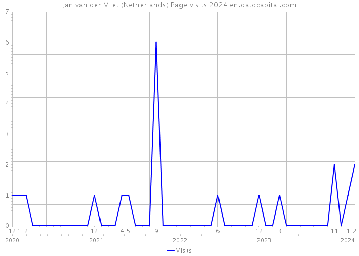 Jan van der Vliet (Netherlands) Page visits 2024 