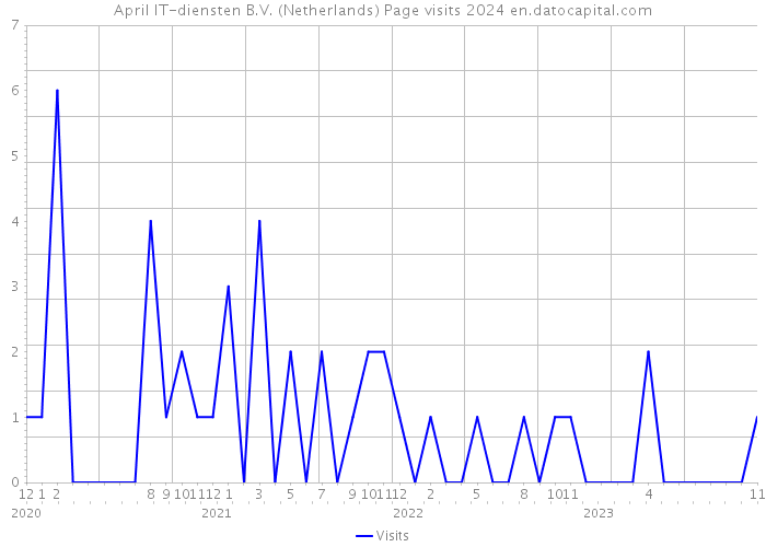April IT-diensten B.V. (Netherlands) Page visits 2024 