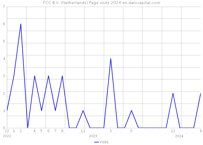 FCC B.V. (Netherlands) Page visits 2024 