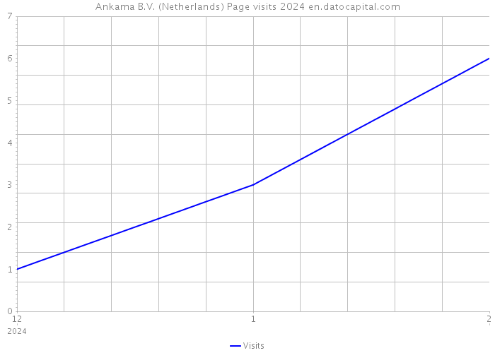 Ankama B.V. (Netherlands) Page visits 2024 