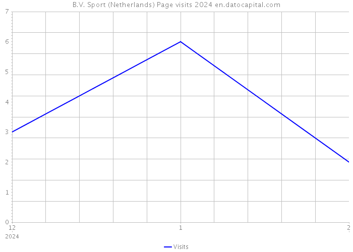 B.V. Sport (Netherlands) Page visits 2024 