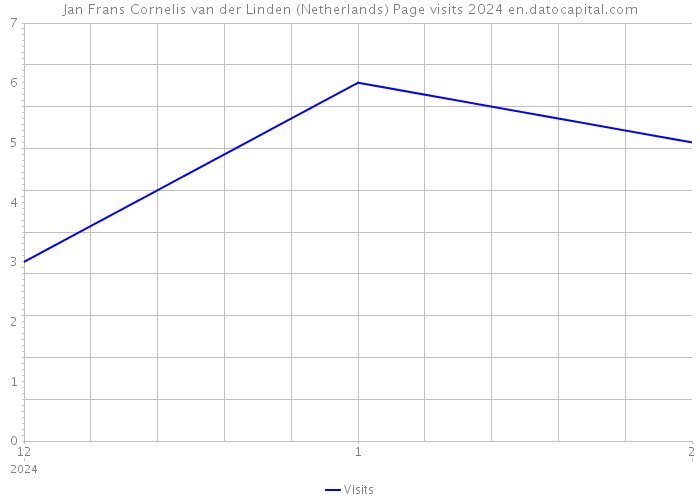 Jan Frans Cornelis van der Linden (Netherlands) Page visits 2024 