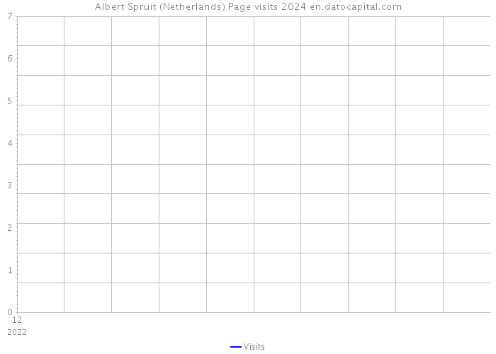 Albert Spruit (Netherlands) Page visits 2024 