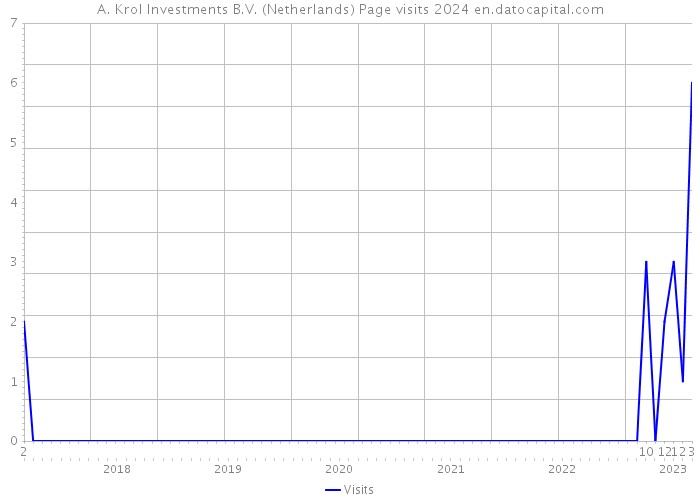 A. Krol Investments B.V. (Netherlands) Page visits 2024 