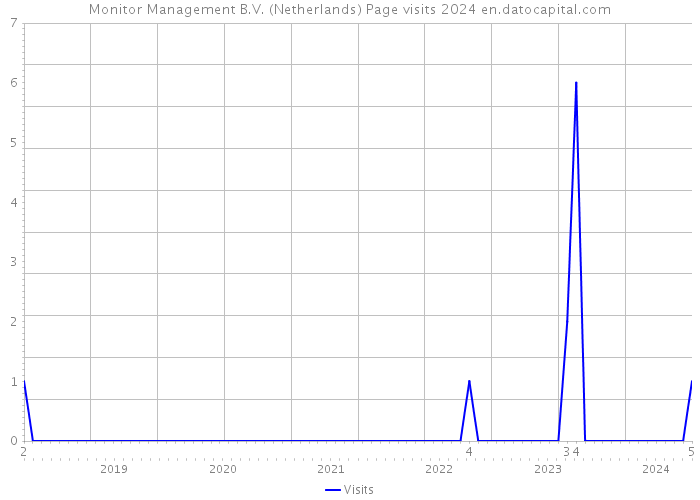 Monitor Management B.V. (Netherlands) Page visits 2024 