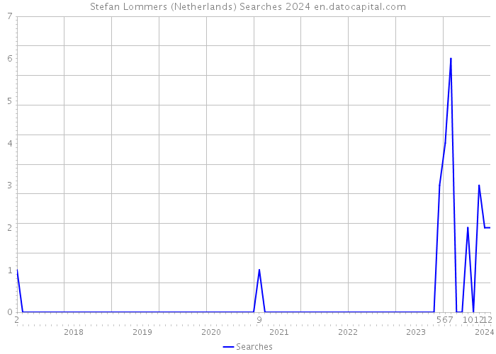 Stefan Lommers (Netherlands) Searches 2024 