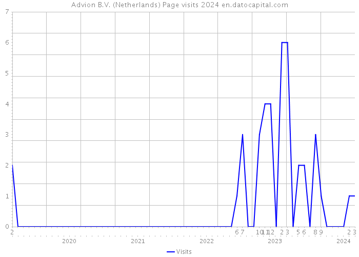 Advion B.V. (Netherlands) Page visits 2024 