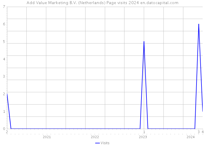 Add Value Marketing B.V. (Netherlands) Page visits 2024 