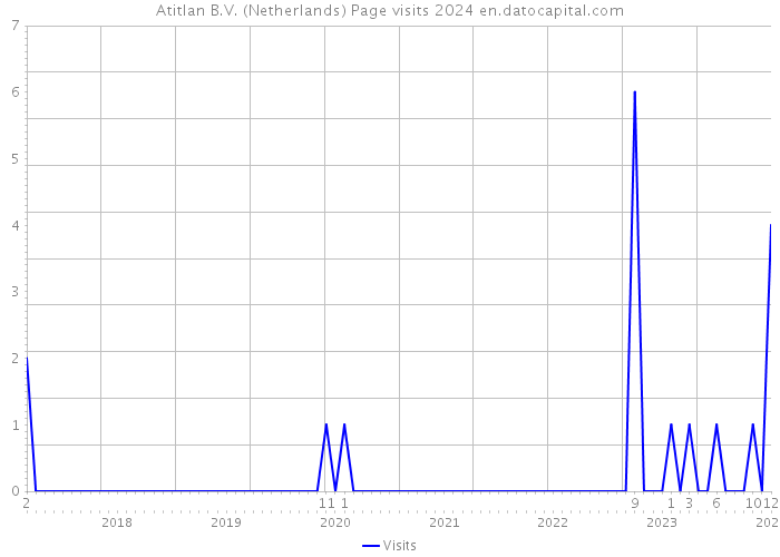 Atitlan B.V. (Netherlands) Page visits 2024 