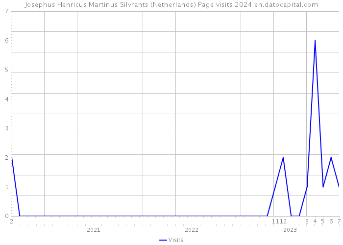 Josephus Henricus Martinus Silvrants (Netherlands) Page visits 2024 