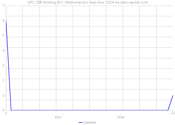 UPC CEE Holding B.V. (Netherlands) Searches 2024 