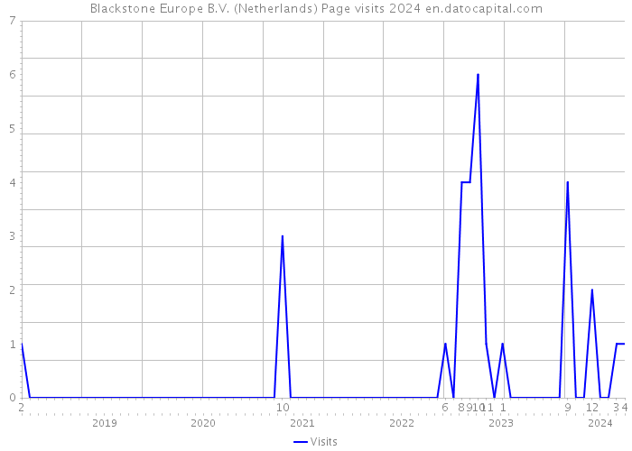 Blackstone Europe B.V. (Netherlands) Page visits 2024 