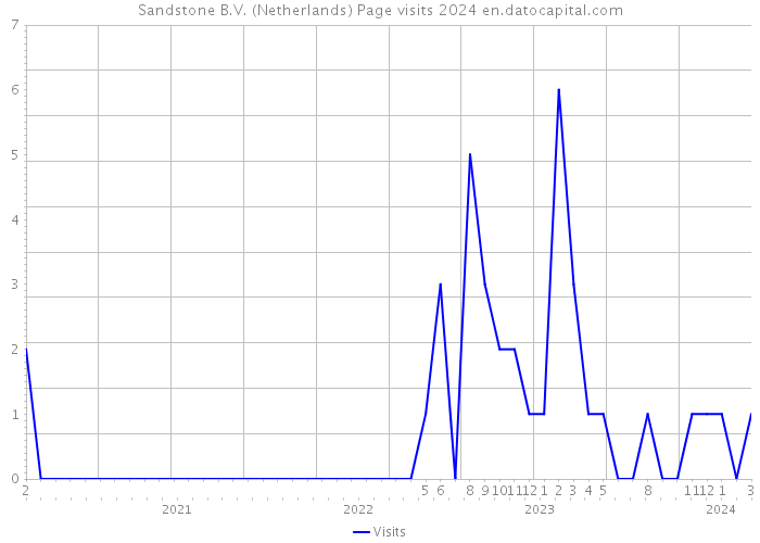 Sandstone B.V. (Netherlands) Page visits 2024 