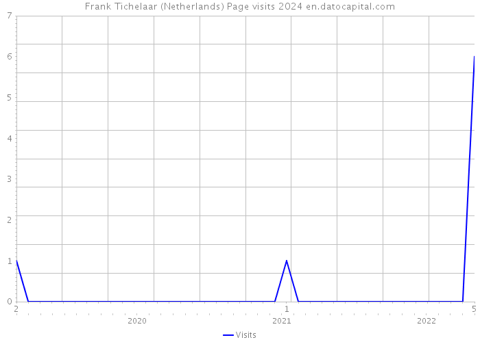 Frank Tichelaar (Netherlands) Page visits 2024 
