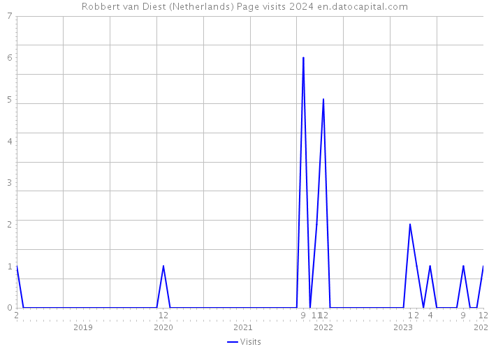 Robbert van Diest (Netherlands) Page visits 2024 