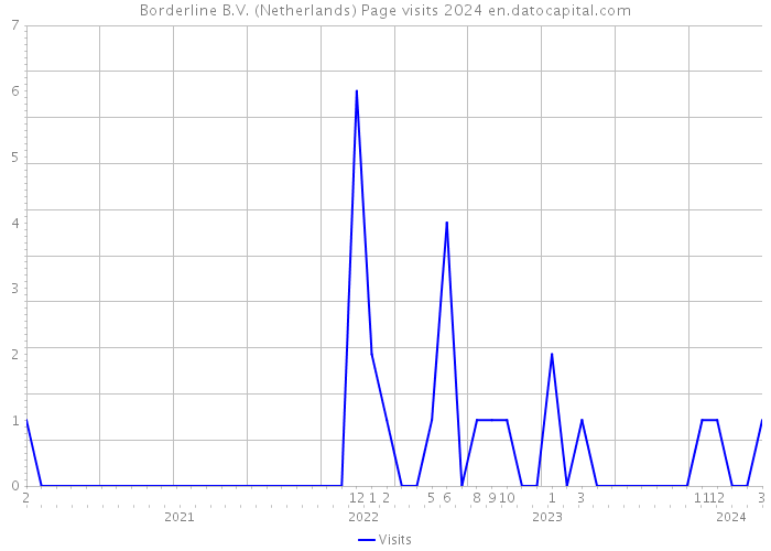 Borderline B.V. (Netherlands) Page visits 2024 