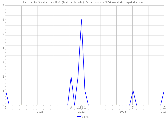 Property Strategies B.V. (Netherlands) Page visits 2024 
