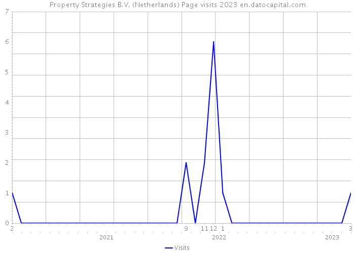 Property Strategies B.V. (Netherlands) Page visits 2023 