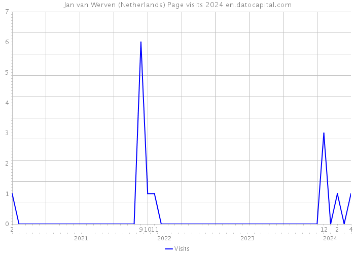 Jan van Werven (Netherlands) Page visits 2024 
