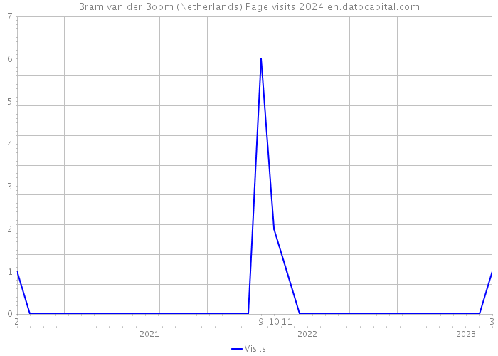 Bram van der Boom (Netherlands) Page visits 2024 