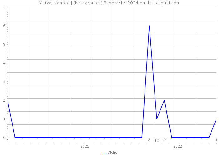 Marcel Venrooij (Netherlands) Page visits 2024 